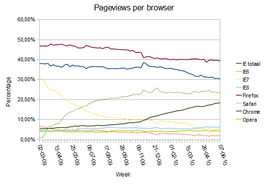 Browser pageviews per week jun 2010 Browser pageviews per week jun 2010