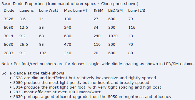 LED Strip Comparison