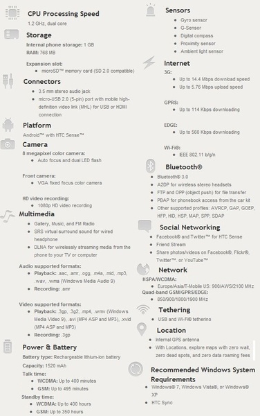 Specs HTC Sensation