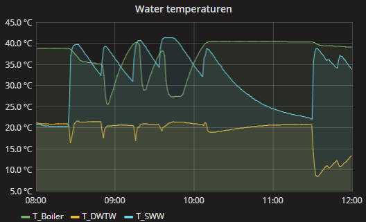 SWW gaat goed op lage temperatuur