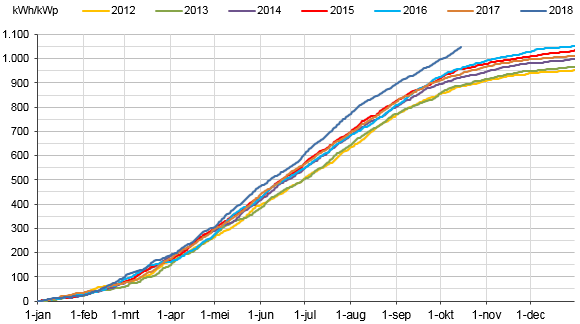 Jaarpopbrengst PV panelen