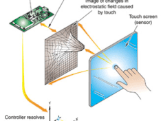 Capacitief touchscreen Capacitief touchscreen