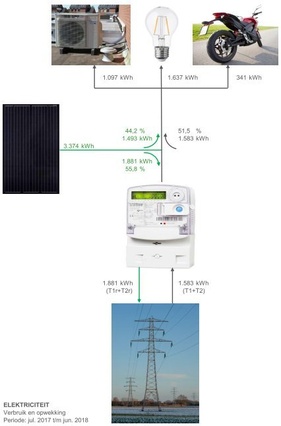 Elektriciteit verbruik en teruglevering (12 maanden)