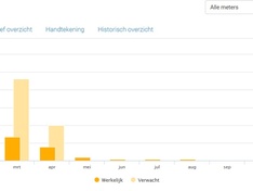 Gasverbruik Gasverbruik