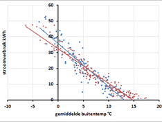 Stroomverbruik tegen buitentemperatuur Stroomverbruik tegen buitentemperatuur