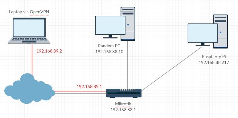Schets netwerk OpenVPN verbinding