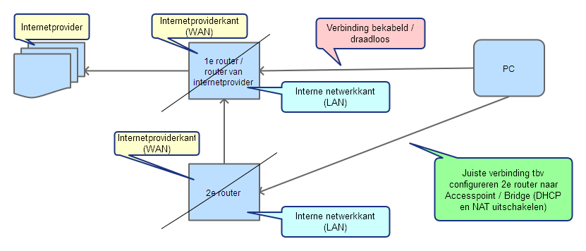 Configureren 2e router