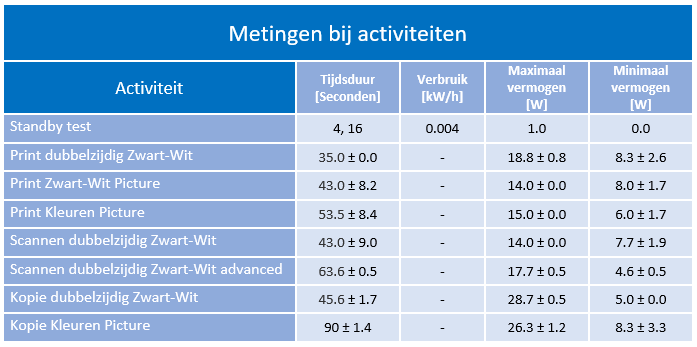 energie_activiteitsmetingen