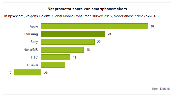 LG aanbeveling