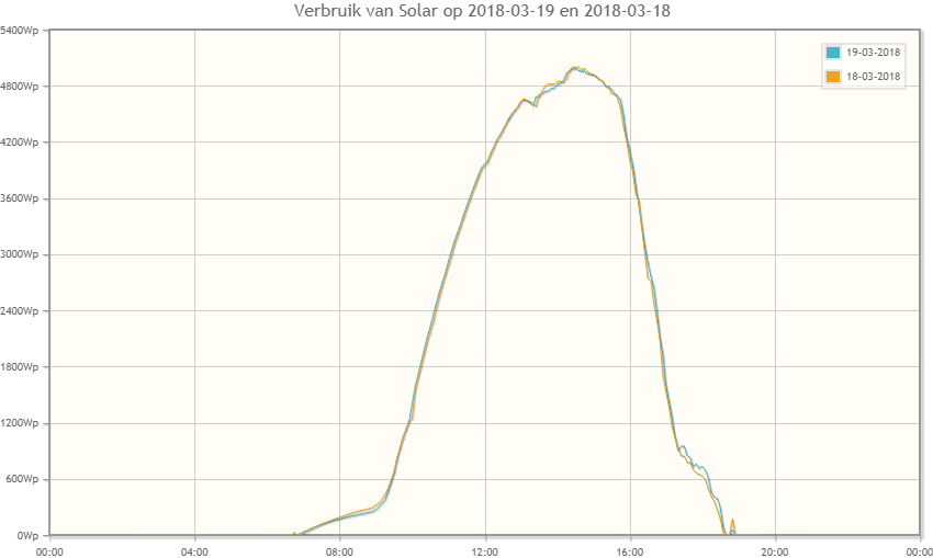 Twee practisch dezelfde dagen