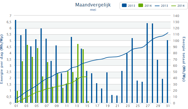 Maandvergelijk mei 2013/2014