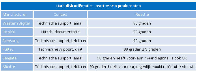 Producenten reacties hard disk orientatie