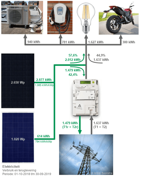 Elektriciteit - Verbruik en teruglevering Elektriciteit - Verbruik en teruglevering