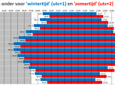 Zomer- en wintertijd Utrecht