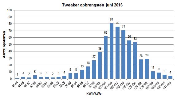 Juni opbrengsten Tweakers