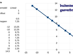 gasverbruik vs. temperatuur
