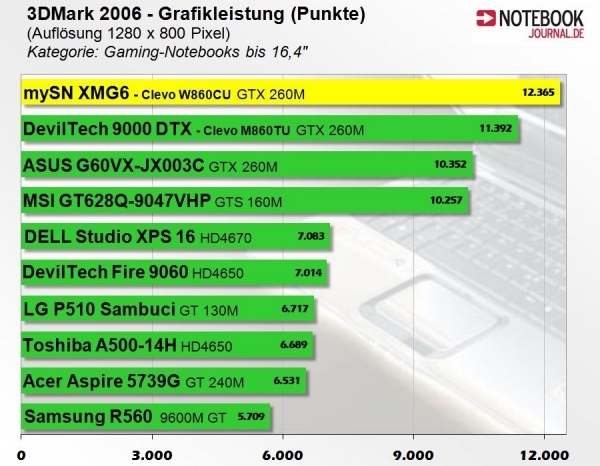 XXODD XNi860cu - 3DMark 2006 - Intel Core i7 Q820M - nVidia GeForce GTX 260M