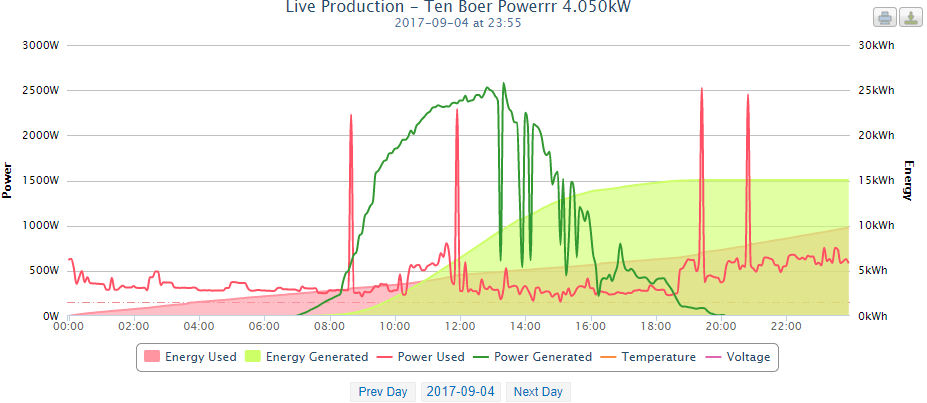 Youless LS120 - PV output P1/S0