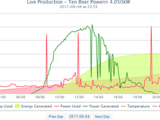 Youless LS120 - PV output P1/S0