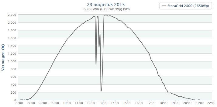 PV oprbengst zo. 23 augustus 2015