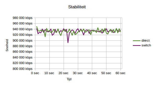 Grafiek: stabiliteit
