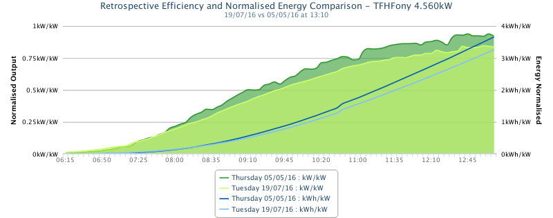 Compare 05/05 vs 19/7
