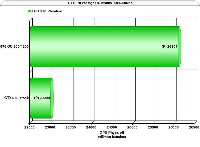 Grafiek Vantage OC gtx 570