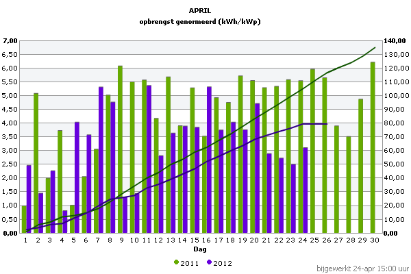 Vergelijk april 2011/2012