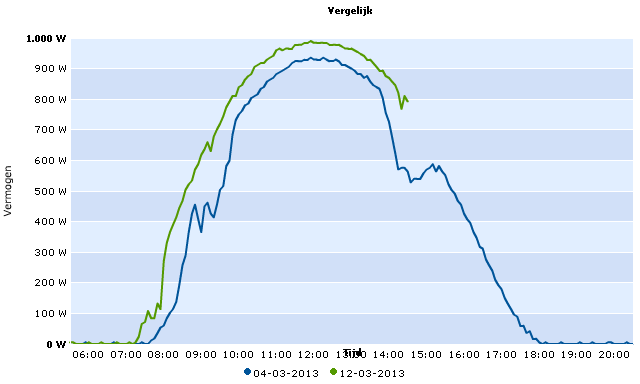 Vergelijk 4 en 12 maart 2013