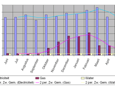 Verbruik 2011-2012 (juni-mei)