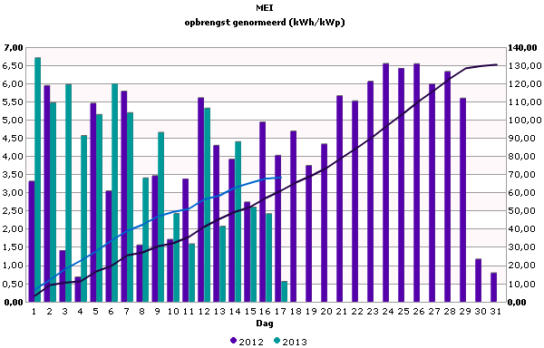 Vergelijk mei 2012/2013