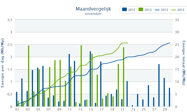 Maandvergelijk november 2012/2013