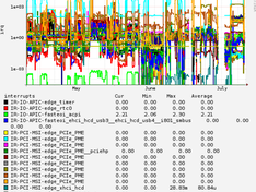 irq