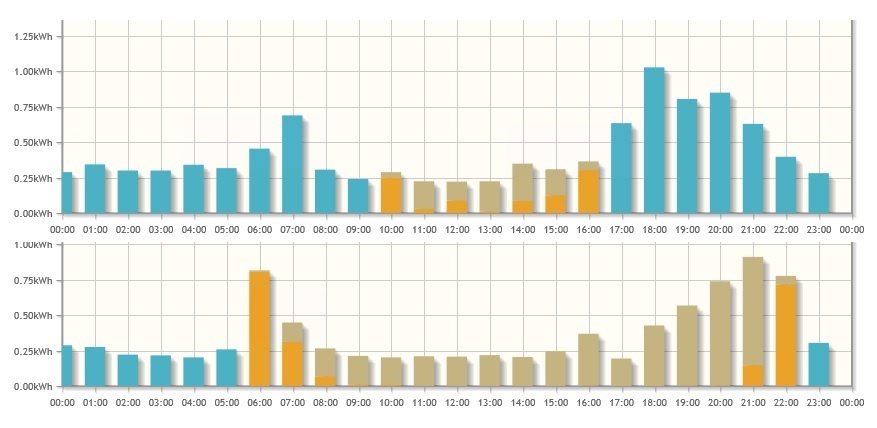Verschil tussen langste en kortste dag