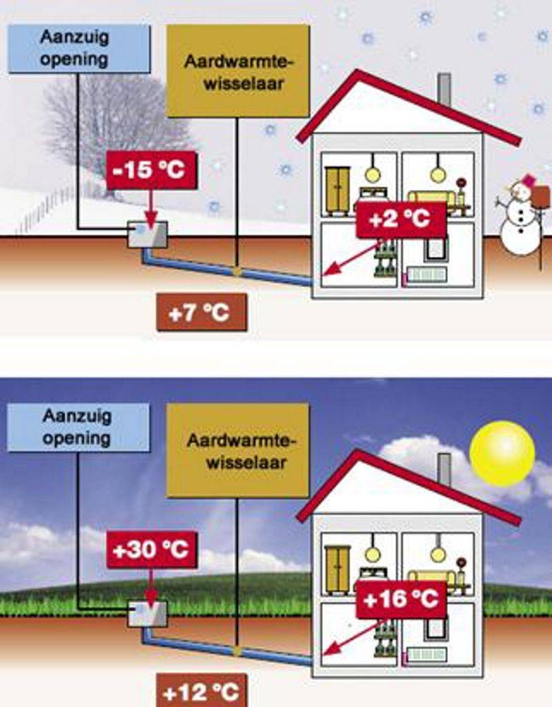 Schema aardpijp