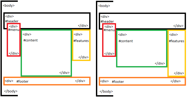 Gewenst resultaat #footer hangt zowel onder #content als #features