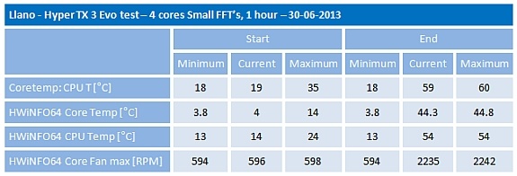 Llano TX3 EVO 4 cores Small FFT test overview