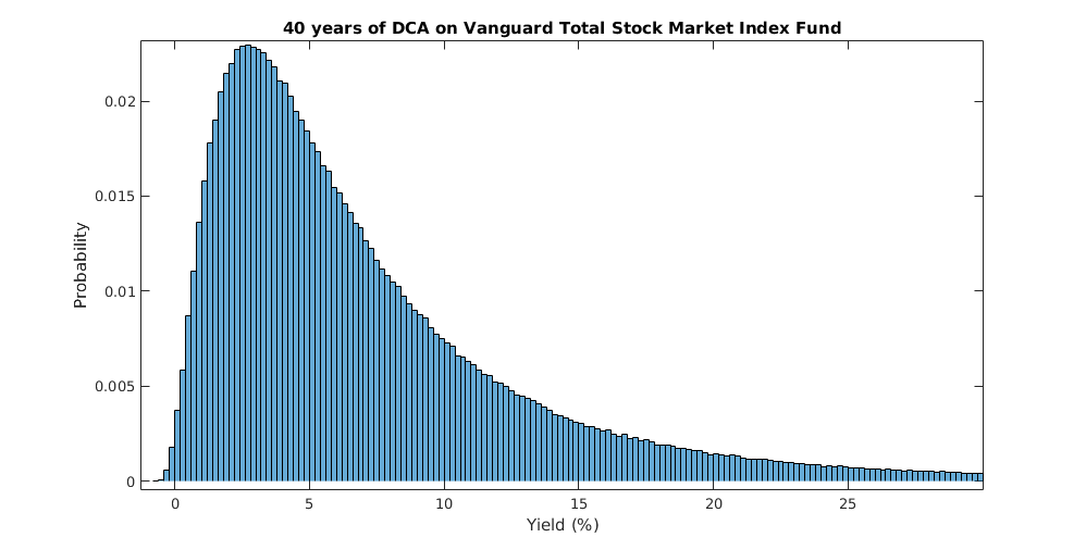 40 jaar dollar cost averaging op VTI 40 jaar dollar cost averaging op VTI