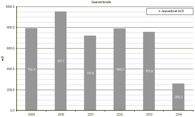 Gasverbruik