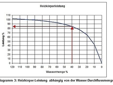 %-radiatorvermogen vs. %-volumestroom