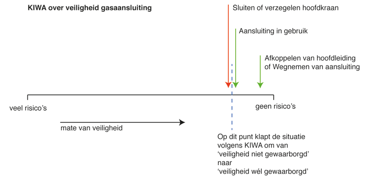 Mate van veiligheid volgens KIWA 2018 Mate van veiligheid volgens KIWA 2018