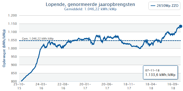Jaaropbrengst zonnepanelen