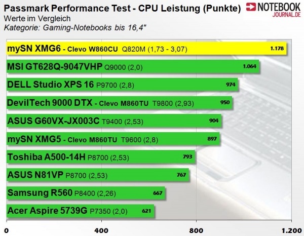 XXODD XNi860cu - Passmark Performance Test - Intel Core i7 Q820M