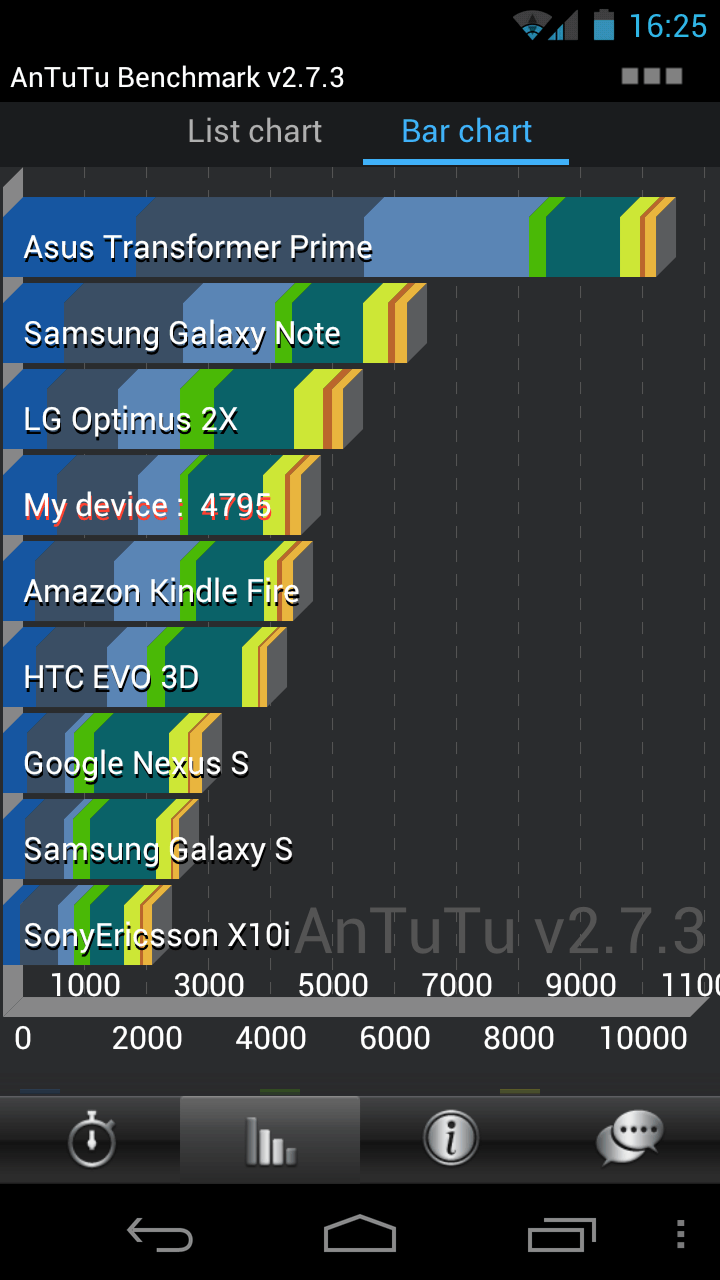 Rang AnTuTu benchmark