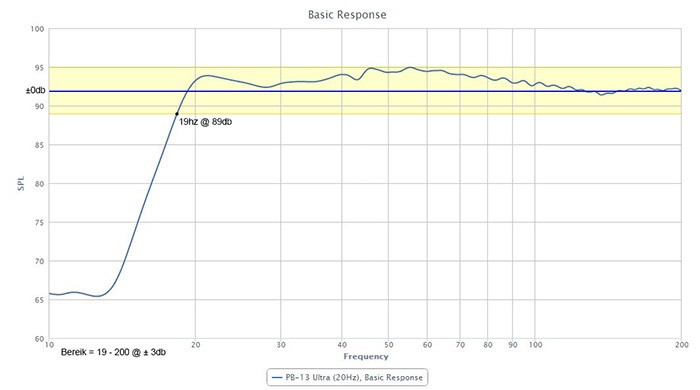 bereik 3db bereik 3db
