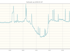 Verbruik 7 januari 2018