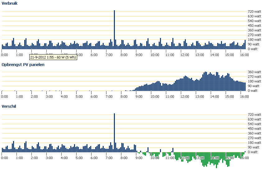 Verbruik en opbrengst 21 sep 2012