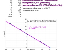 cv: gasverbruik vs. buitentemperatuur cv: gasverbruik vs. buitentemperatuur
