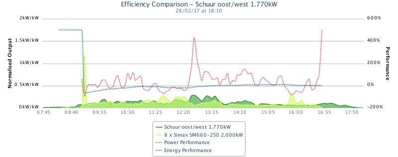 West comp schuur West comp schuur