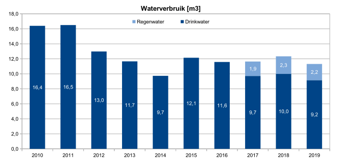 Waterverbruik over meerdere jaren Waterverbruik over meerdere jaren